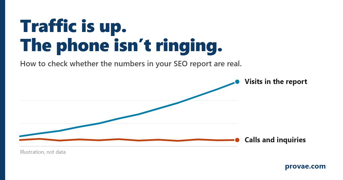 Chart illustration: visits in an SEO report rising while calls and inquiries stay flat
